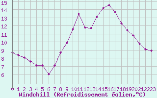 Courbe du refroidissement olien pour Saint-Brieuc (22)