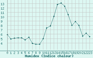 Courbe de l'humidex pour Cap Ferret (33)