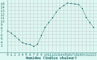 Courbe de l'humidex pour Lorient (56)