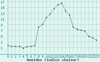 Courbe de l'humidex pour Bellefontaine (88)