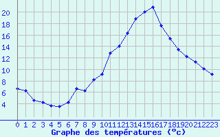 Courbe de tempratures pour Sallanches (74)