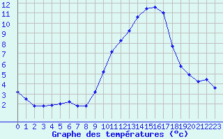 Courbe de tempratures pour Lhospitalet (46)