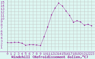 Courbe du refroidissement olien pour Voinmont (54)