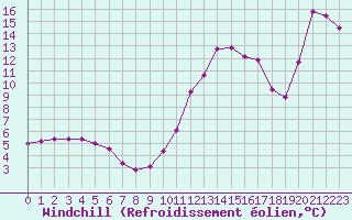 Courbe du refroidissement olien pour Beaucroissant (38)