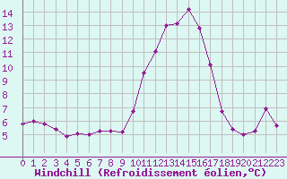 Courbe du refroidissement olien pour Sisteron (04)