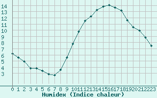 Courbe de l'humidex pour Lyon - Bron (69)