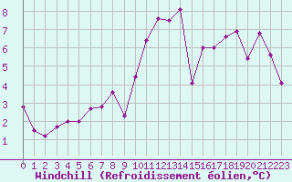 Courbe du refroidissement olien pour Strasbourg (67)
