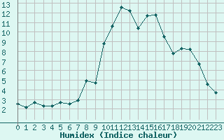 Courbe de l'humidex pour Saint-Girons (09)