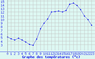 Courbe de tempratures pour Rochefort Saint-Agnant (17)