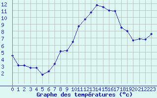 Courbe de tempratures pour Brest (29)