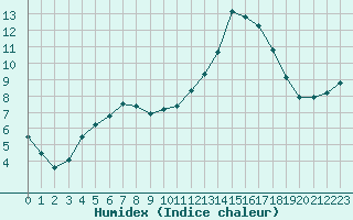 Courbe de l'humidex pour Besanon (25)