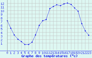Courbe de tempratures pour Hohrod (68)