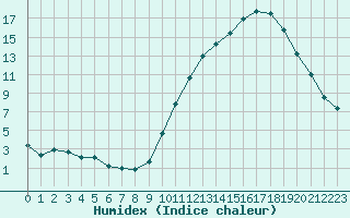 Courbe de l'humidex pour La Baeza (Esp)