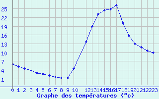 Courbe de tempratures pour Potes / Torre del Infantado (Esp)