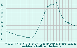 Courbe de l'humidex pour Potes / Torre del Infantado (Esp)