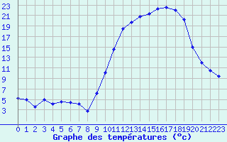 Courbe de tempratures pour Guret Saint-Laurent (23)