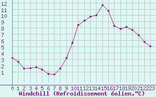 Courbe du refroidissement olien pour Chamonix-Mont-Blanc (74)