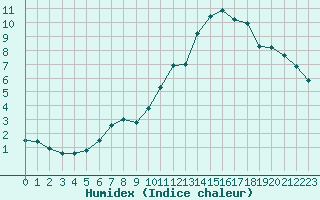 Courbe de l'humidex pour Orly (91)