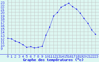 Courbe de tempratures pour Lanvoc (29)