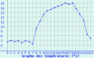 Courbe de tempratures pour Cherbourg (50)