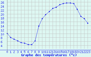 Courbe de tempratures pour Sisteron (04)