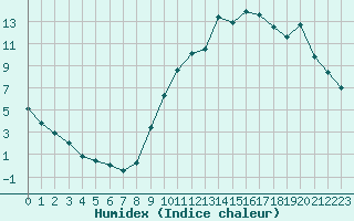 Courbe de l'humidex pour Jaunay-Clan / Futuroscope (86)