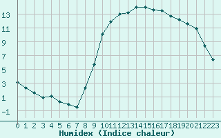 Courbe de l'humidex pour Connerr (72)