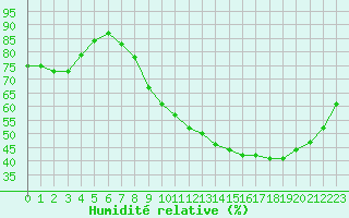 Courbe de l'humidit relative pour Creil (60)