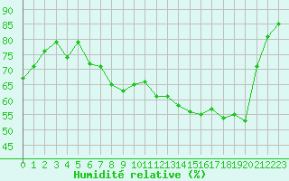 Courbe de l'humidit relative pour Saint-Yrieix-le-Djalat (19)