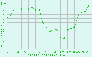 Courbe de l'humidit relative pour Herhet (Be)