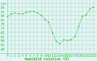 Courbe de l'humidit relative pour Colmar (68)
