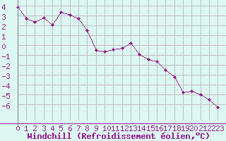 Courbe du refroidissement olien pour Valleroy (54)