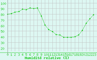Courbe de l'humidit relative pour Sain-Bel (69)