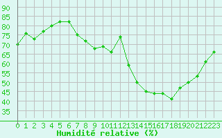 Courbe de l'humidit relative pour Verneuil (78)