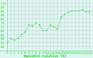 Courbe de l'humidit relative pour Ile Rousse (2B)