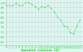 Courbe de l'humidit relative pour Triel-sur-Seine (78)