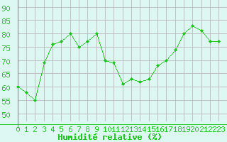 Courbe de l'humidit relative pour San Casciano di Cascina (It)