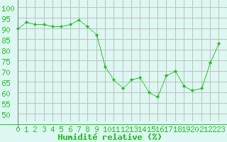 Courbe de l'humidit relative pour Eu (76)
