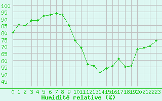 Courbe de l'humidit relative pour La Rochelle - Aerodrome (17)
