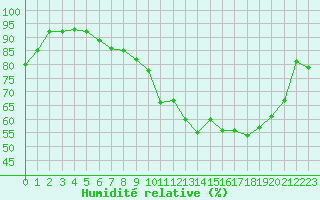 Courbe de l'humidit relative pour Orly (91)