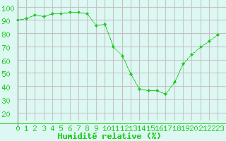 Courbe de l'humidit relative pour Le Luc - Cannet des Maures (83)
