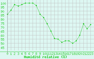 Courbe de l'humidit relative pour Rodez (12)