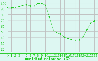 Courbe de l'humidit relative pour Lussat (23)