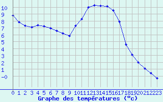 Courbe de tempratures pour Herhet (Be)