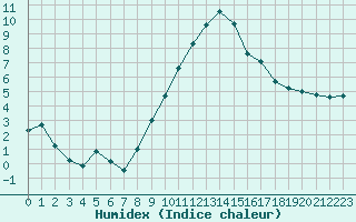 Courbe de l'humidex pour Corny-sur-Moselle (57)