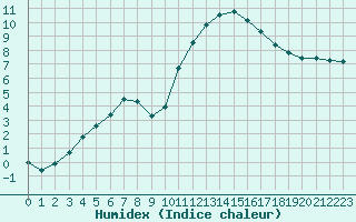 Courbe de l'humidex pour Guidel (56)