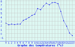 Courbe de tempratures pour Bellefontaine (88)