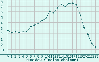 Courbe de l'humidex pour Bellefontaine (88)