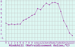 Courbe du refroidissement olien pour Bellefontaine (88)