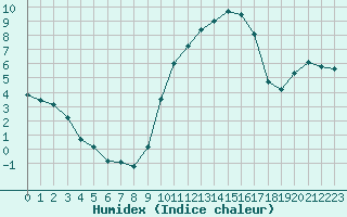 Courbe de l'humidex pour Villefontaine (38)